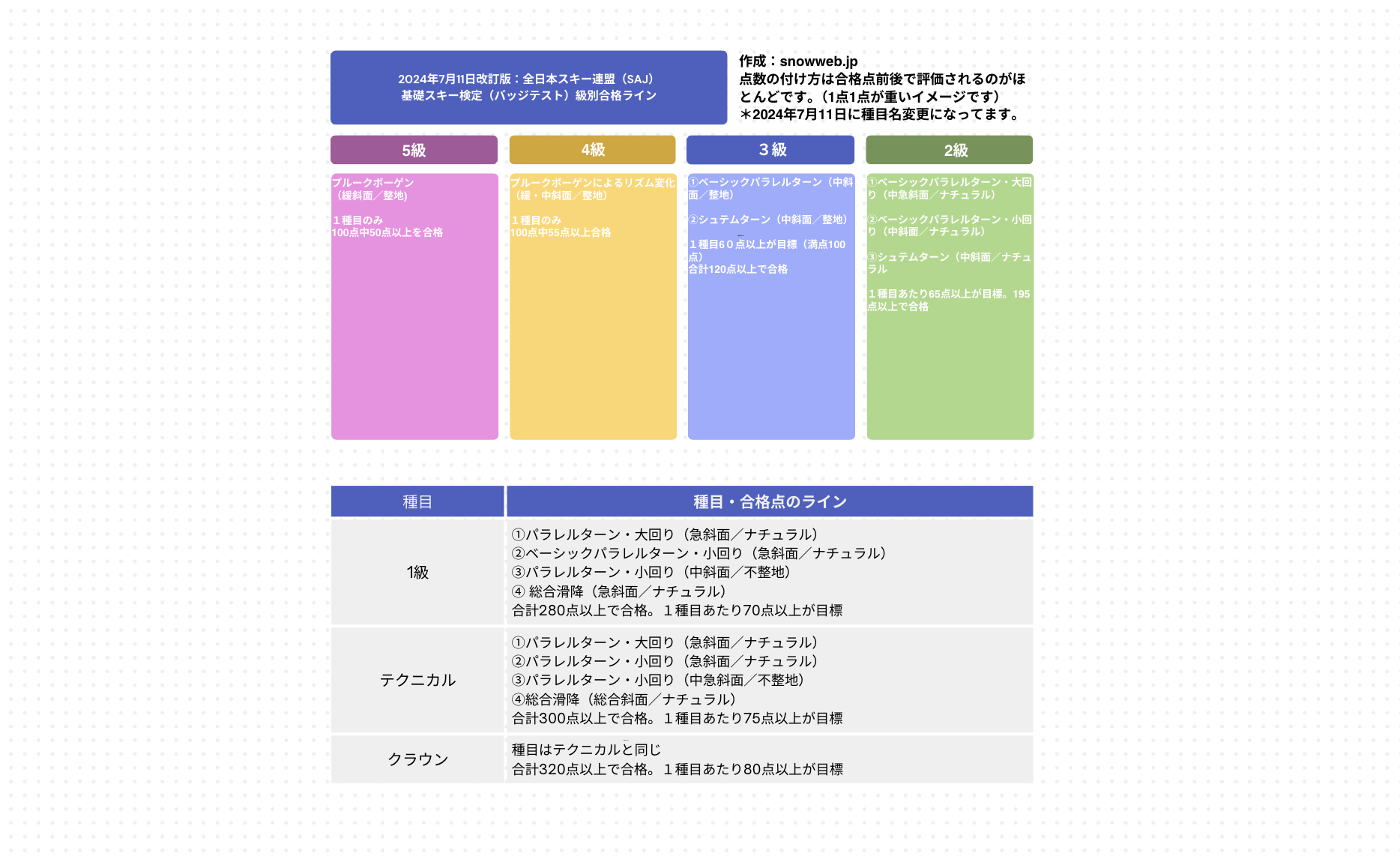 【SAJ全日本スキー連盟バッヂ】廃番級別技術章1～5級全揃え　送料無料　美品 SAJ全日本スキー連盟バッジ 3級 - メルカリ