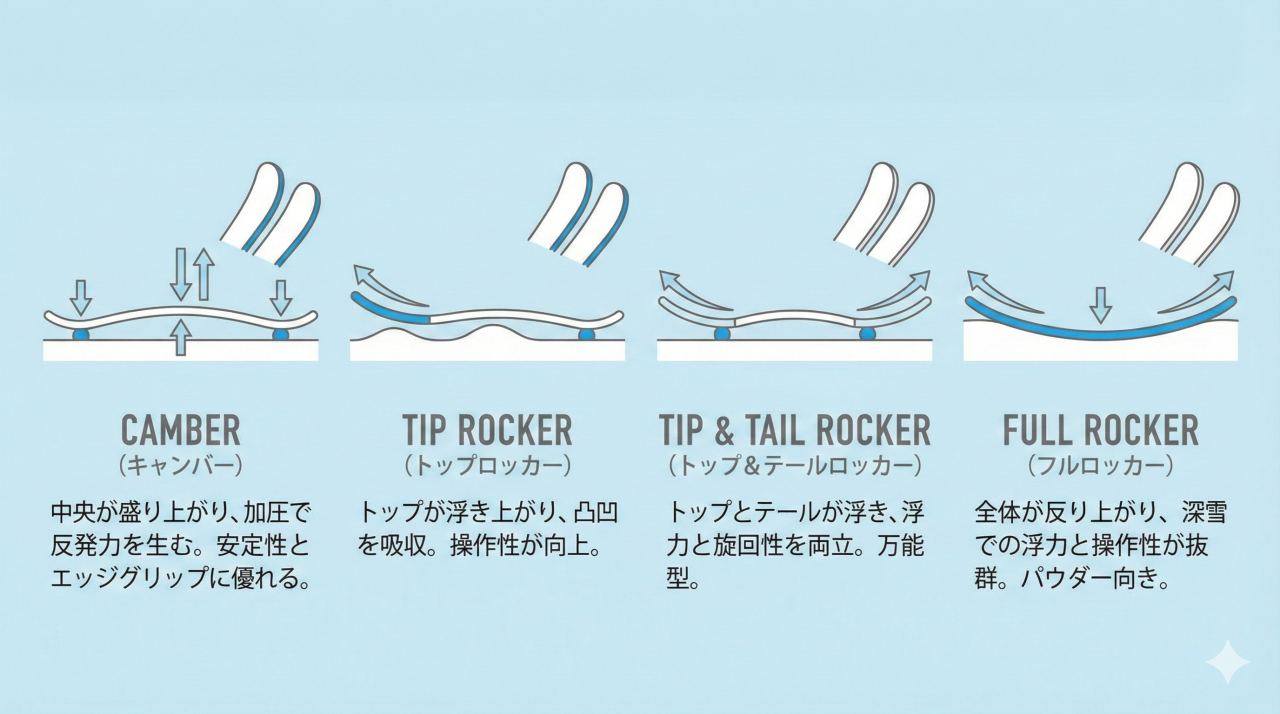 スキー板のキャンバー&ロッカーとは?メーカーカタログの意味も解説