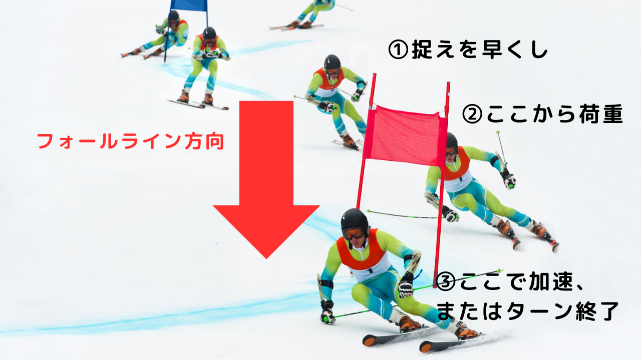 カービングターンできない人のための練習方法。ターン時間短くする最速ラインの狙い方