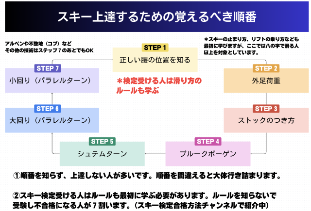 スキー上手くなりたい人は３つを練習するだけで3年以内に１級レベルになる理由
