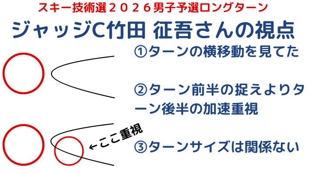 スキー技術選２０２６男子予選ロングターンジャッジC竹田征吾さんが評価する滑り方