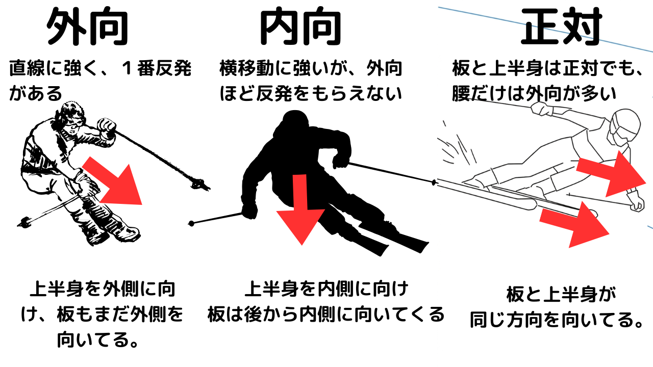 スキーの正対・内向・外向とは？メリット・デメリットを解説