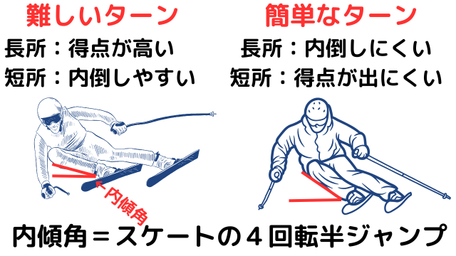 スキー技術選２０２６で深い内傾角だけの時代が終わった
