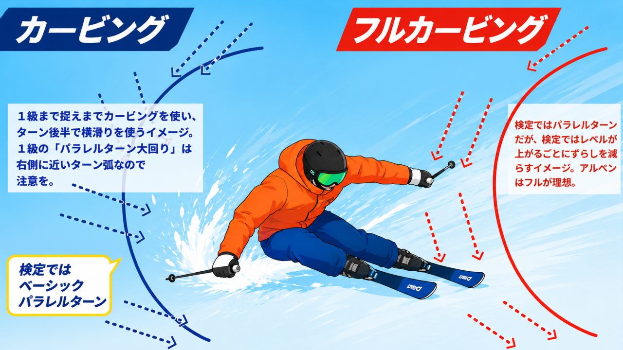 フルカービングターンとカービングターンの違い